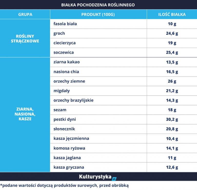 Białko – Wszystko Na Temat Białka | Kulturystyka.pl